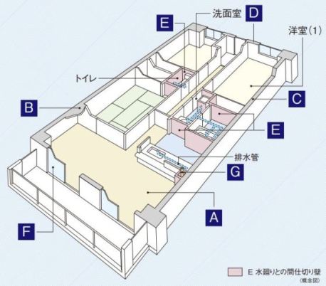 住戸部の構造概念図｜ザ・レジデンス津田沼奏の杜